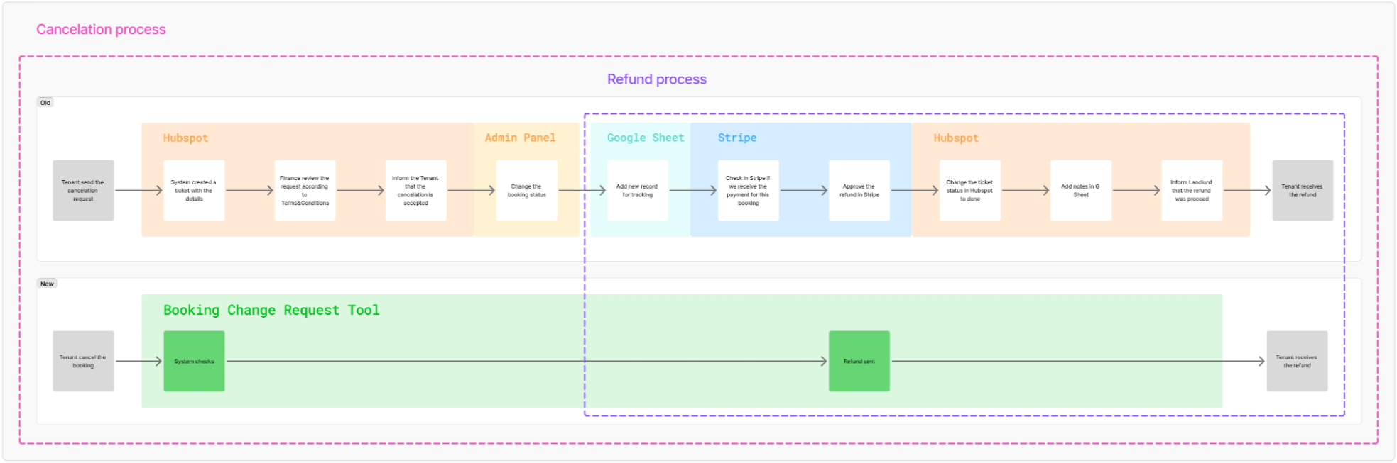 Manual booking-change process scattered across five tools
