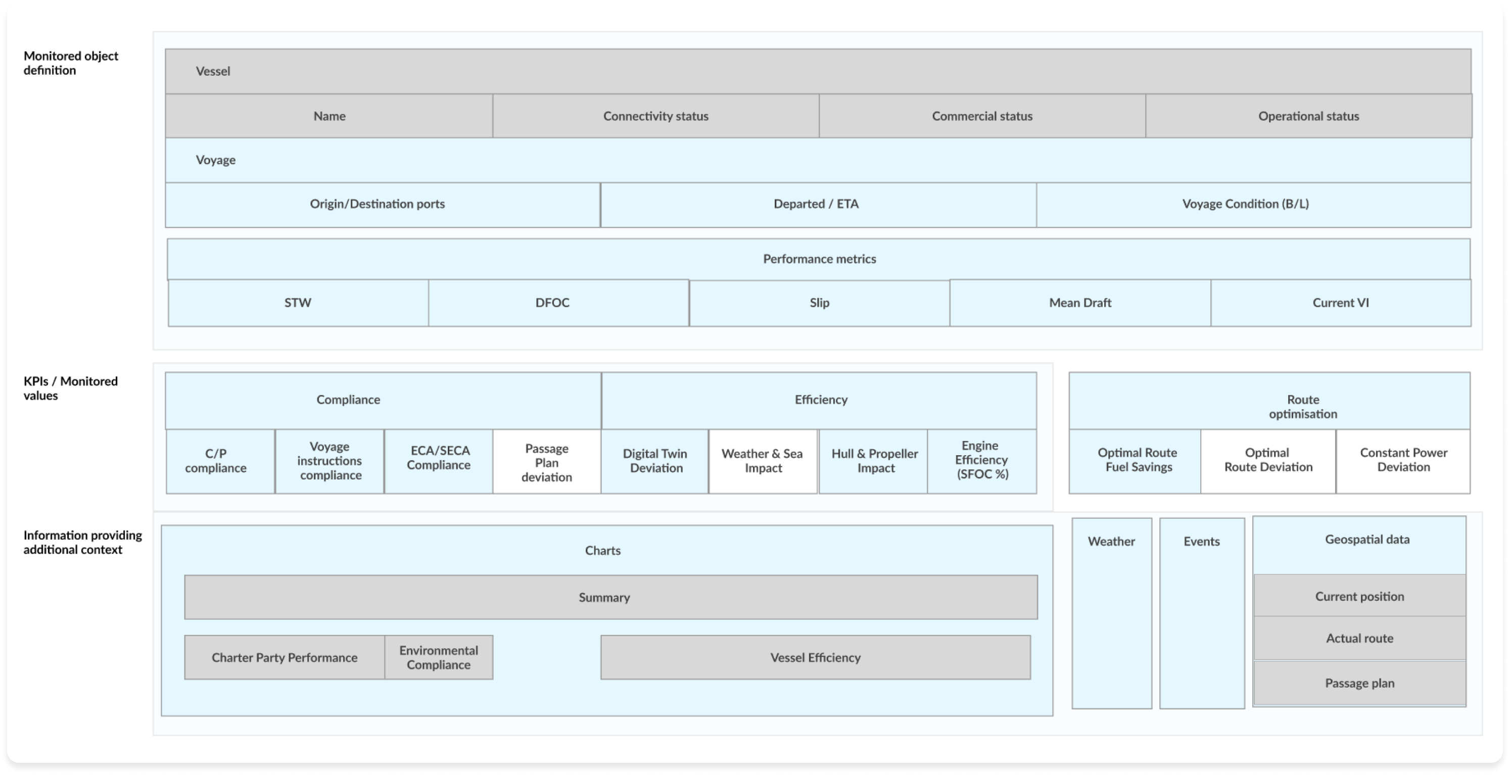 Information architecture diagram of vessel objects, KPIs, and contextual data