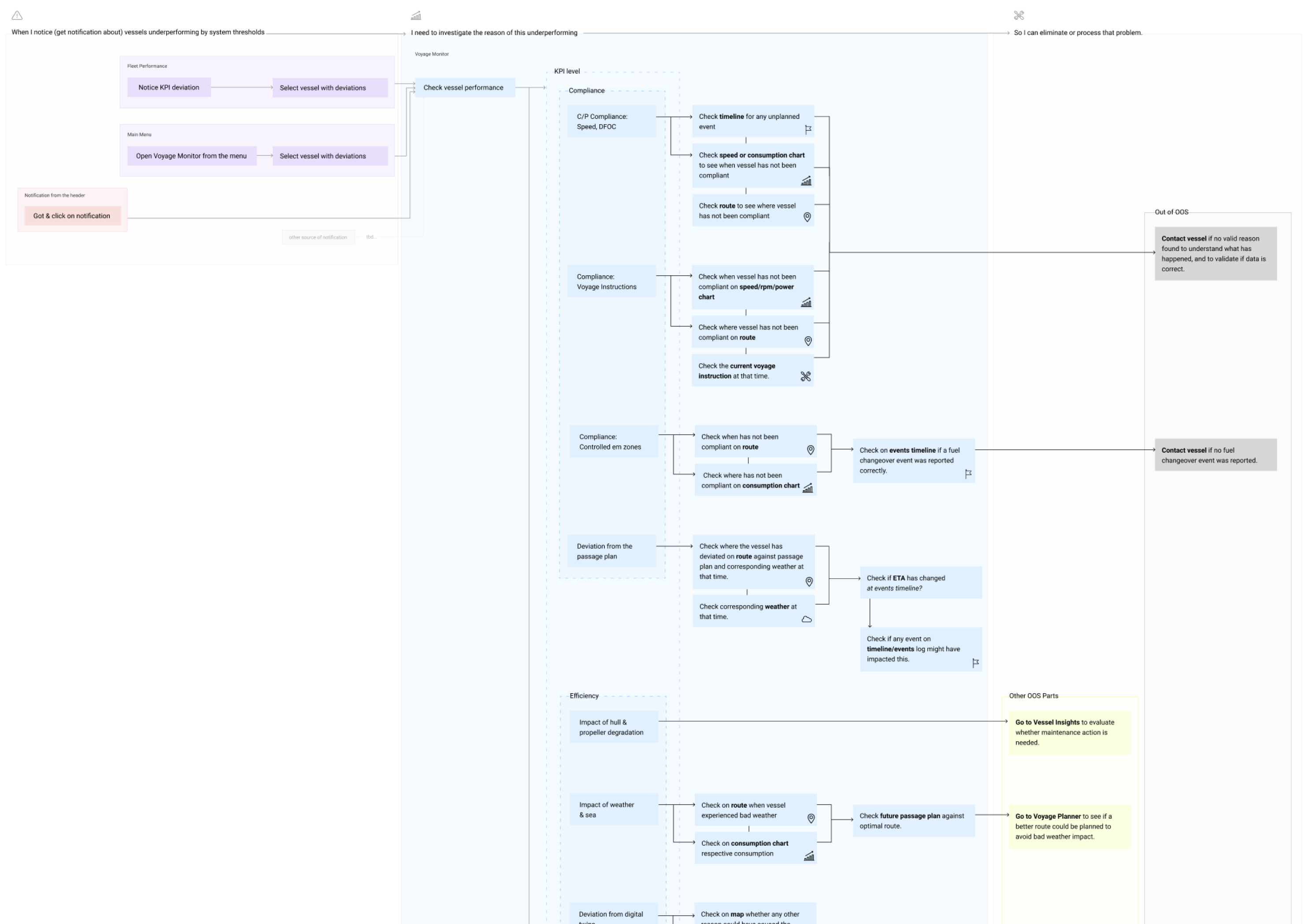 User flow mapping investigation paths from KPI alert to resolution